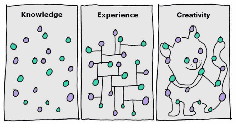 Difference between knowledge, experience and creativity – by Steve Wheeler